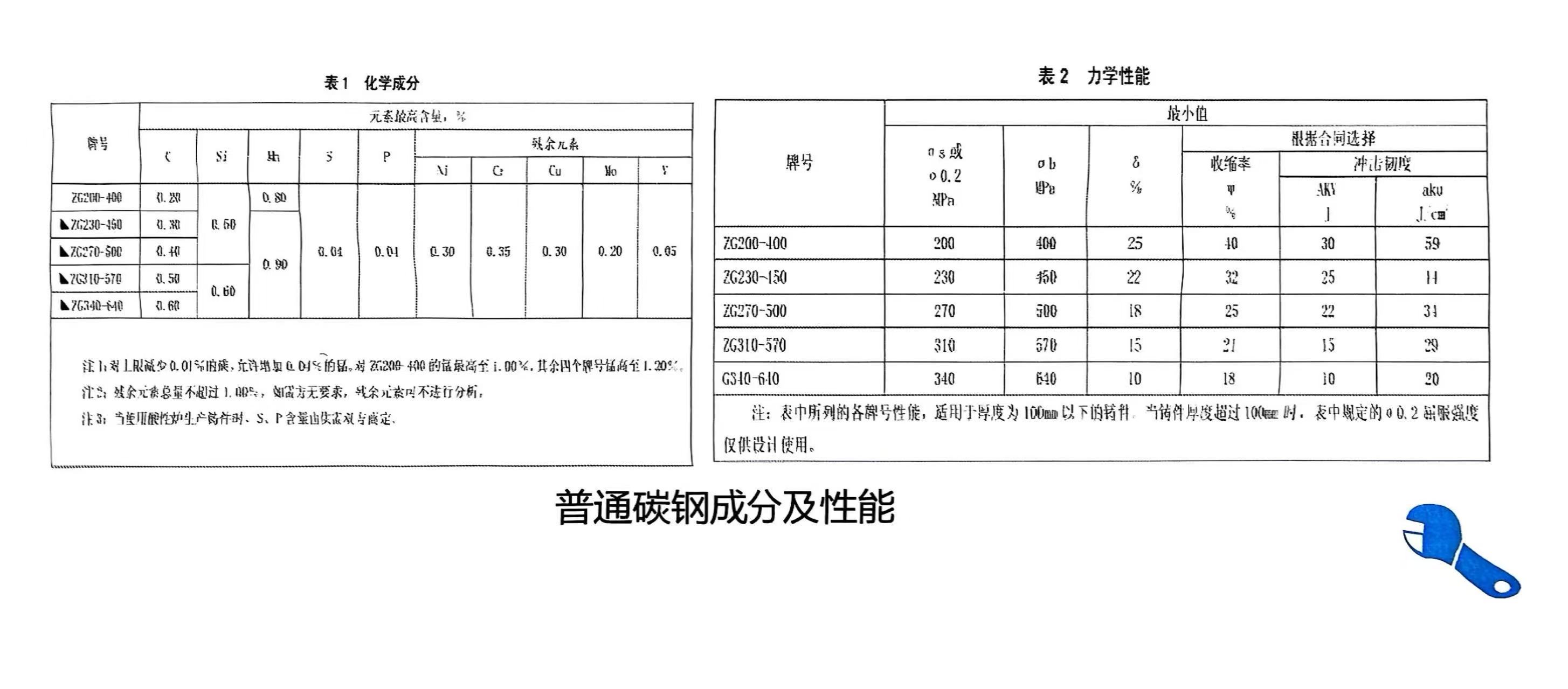 鑄鋼件鑄造廠家-騰飛鑄鋼分享關于鑄鋼件牌號的知識！